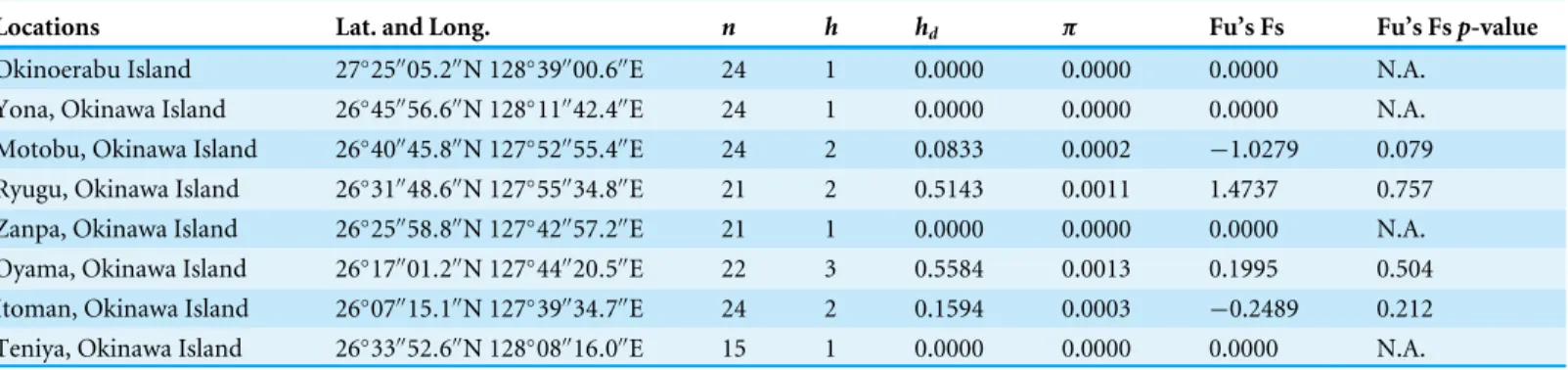 Table 1 Molecular diversity of Stichopus chloronotus of mitochondrial 16S ribosomal DNA (16S) sequences from eight locations (= popula- popula-tions) in southern Japan (n: Sample size; h: number of haplotypes; h d : haplotype diversity; π : nucleotide dive