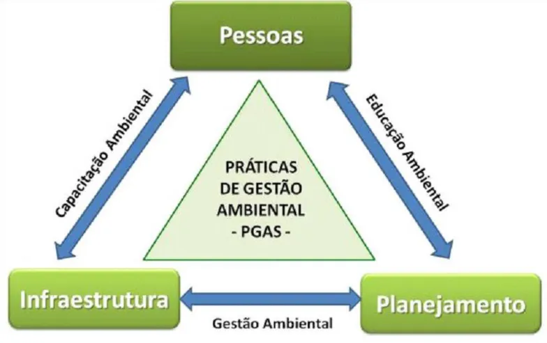 Figura 1: Tríade das Práticas de Gestão Ambiental – PGAs 