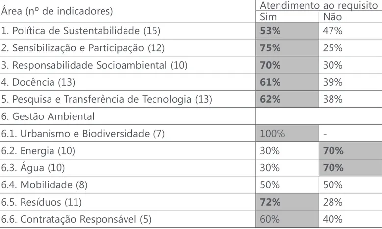 Tabela 1: Compilação dos resultados das áreas avaliadas pelo Projeto RISU. As áreas com  conformidade (respostas “Sim”) maior que 50% estão em destaque