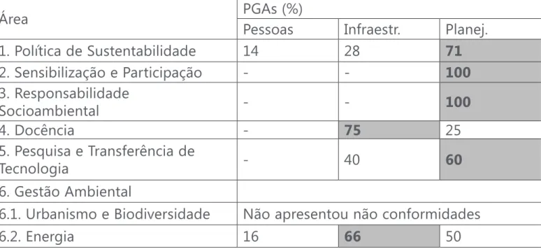 Tabela 2 - Áreas avaliadas pelo Projeto RISU cujas não conformidades (respostas “Não”)  foram classificadas nas dimensões das Práticas de Gestão Ambiental (PGAs)