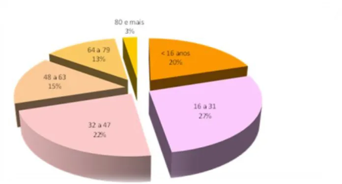 Figura 4: Percentagem referente ao escalão etário em que ocorreu o diagnóstico de epilepsia