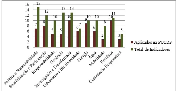 Gráfico 1 – Indicadores x Aplicação na PUCRS