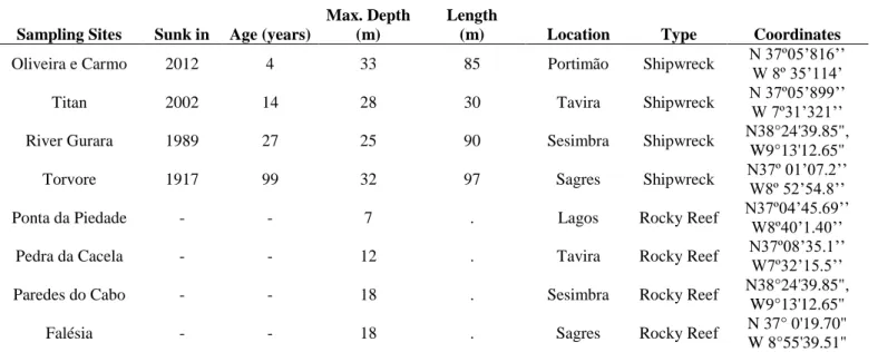 Table 1 - List of sampling sites, with the date of the sinking, the age of the shipwrecks, the maximum depth of  each site, their location and coordinates