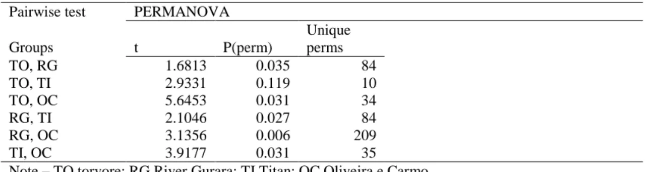Table  5  -  PERMANOVA  pairwise  test  based  on  a  Bray–Curtis  similarity  matrix  of  square-root  transformed  benthic percent covers
