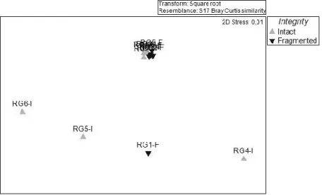 Figure 10 - On top: NMDS on the Bray–Curtis square-root-transformed percent cover of benthic organisms on  intact  and  fragmented  structures  in  River  Gurara