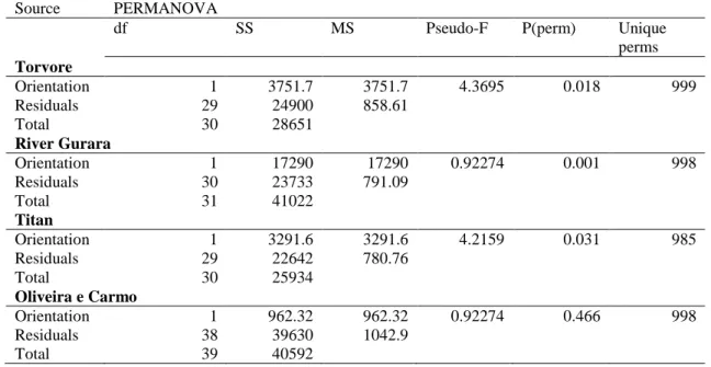 Table  13  -  PERMANOVA  tests  based  on  a  Bray–Curtis  similarity  matrix  of  square-root  transformed  benthic  organisms percent cover in vertical and horizontal surfaces in each shipwreck