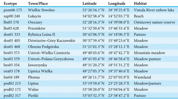 Table 1 Ecotypes of P. pratensis analyzed in the study and the locations where their caryopses were collected.