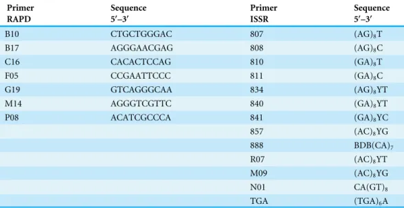 Table 2 The sequences of primers used in the study. Random amplification of polymorphic DNA was held in the presence of 7 10-nucleotide primers manufactured by Oligo IBB PAN, Poland