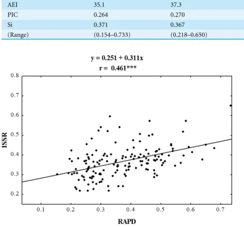 Figure 4 Correlation analysis of similarity matrices obtained using RAPD and ISSR markers in eco- eco-types of P