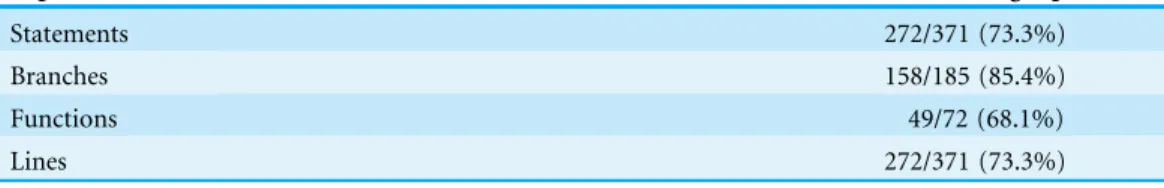Table 1 GRNsight test suite code coverage summary. Denominators represent the number of aspects of each type detected by Istanbul in the GRNsight codebase; numerators represent the subset of these which were executed by unit test code.