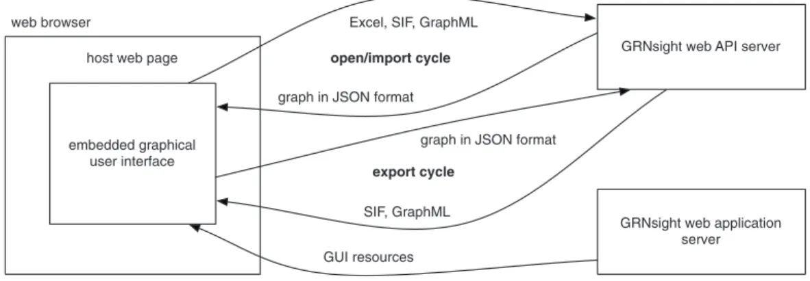 Figure 3 GRNsight architecture and component interactions. The server provides a web API that accepts files in Microsoft Excel workbook (.xlsx), SIF (.sif), and GraphML (.graphml) formats and converts them into a unified JSON representation