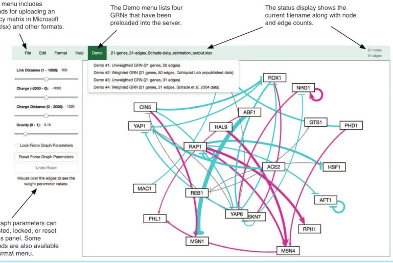 Figure 4 Annotated screenshot of the GRNsight user interface.