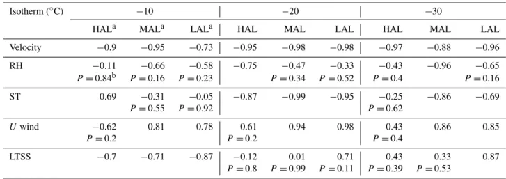 Table 1. The summary of spatial correlation coefficients between SCFs and meteorological parameters at three isotherms under different aerosol loading conditions
