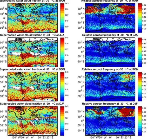 Figure 3. The global and seasonal variations of supercooled water cloud fractions (SCFs) and relative aerosol frequencies (RAFs) during nighttime at − 30 ◦ C isotherm over 2 ◦ × 2 ◦ grid boxes.