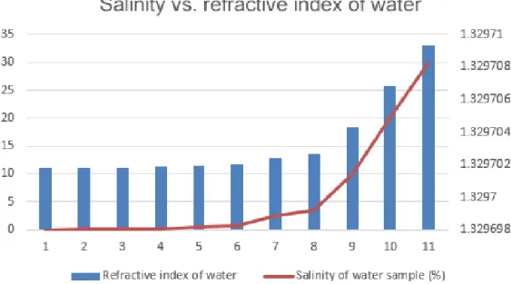 Figure 4. Salinity vs. RI of water. The figure shows variation of the RI with a change in the salinity of water.