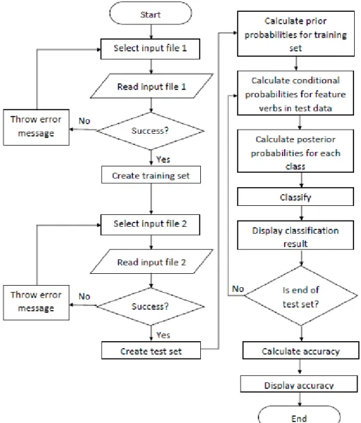 Figure 7. Workflow of the developed system.