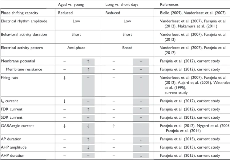 Table 1. Aging Resembles Long Photoperiod in Some Aspects but Not in Cellular Functions.