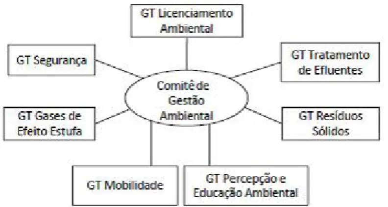 Figura 1 - Estrutura Organizacional do Comitê de Gestão Ambiental com os  Grupos de  Trabalho