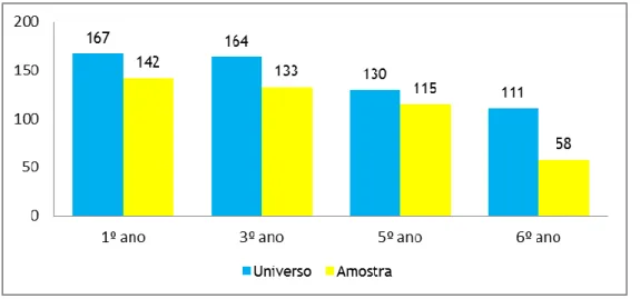 Figura 1 – Representatividade da amostra por ano. 