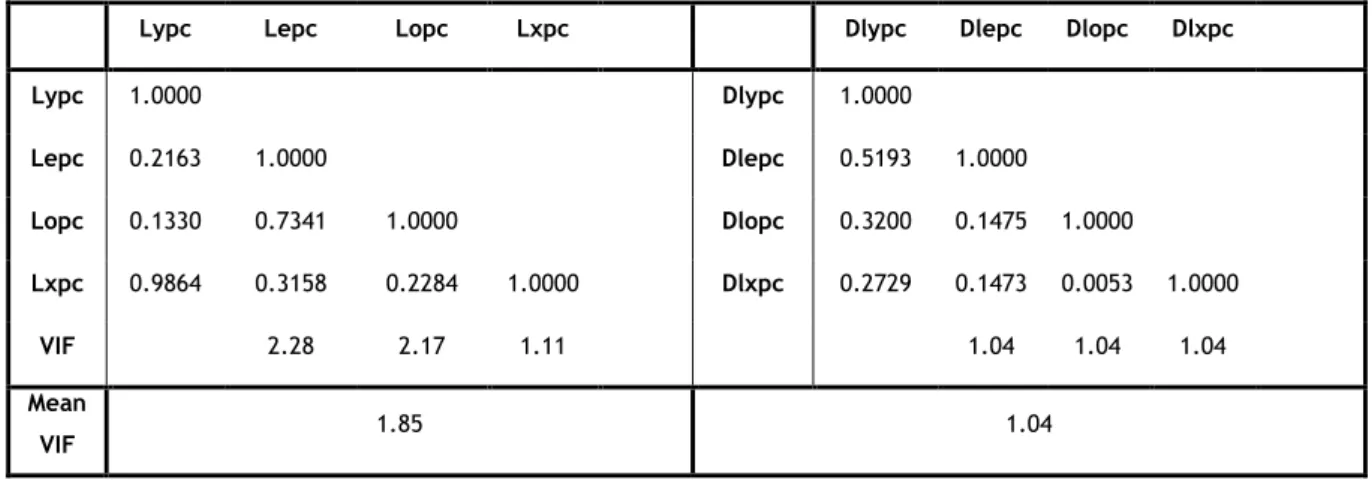 Tabela 3 Matriz das Correlações e do Factor de Inflação da Variância (VIF). 