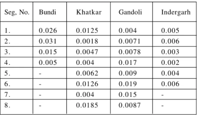 Table 4. Valley floor width and valley height ratio of Bundi-Indergarh