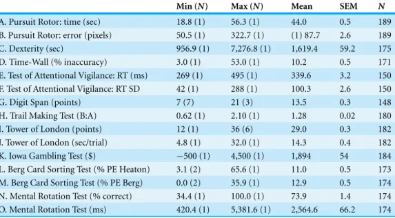 Table 1 Performance on the Psychology Experimental Building Language (PEBL) battery including total time on target on the Pursuit Rotor (PR), Response Time (RT) and RT standard deviation (SD) on the Test of Attentional Vigilance (TOVA), B:A ratio on the Tr