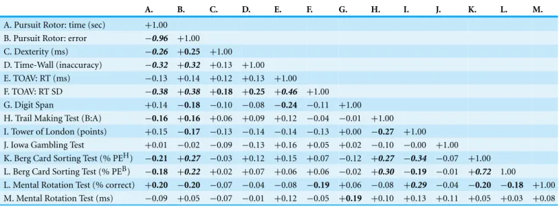 Table 2 Spearman correlations between tests on the Psychology Experimental Building Language (PEBL) battery including Response Time (RT) and RT standard deviation (SD), Part B to Part A ratio on the Trail-Making Test; Perseverative Errors (PE) on the Berg 