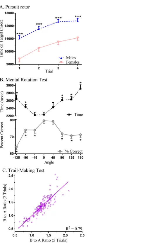 Figure 2 Neurobehavioral performance on Psychology Experiment Building Language (PEBL) tests