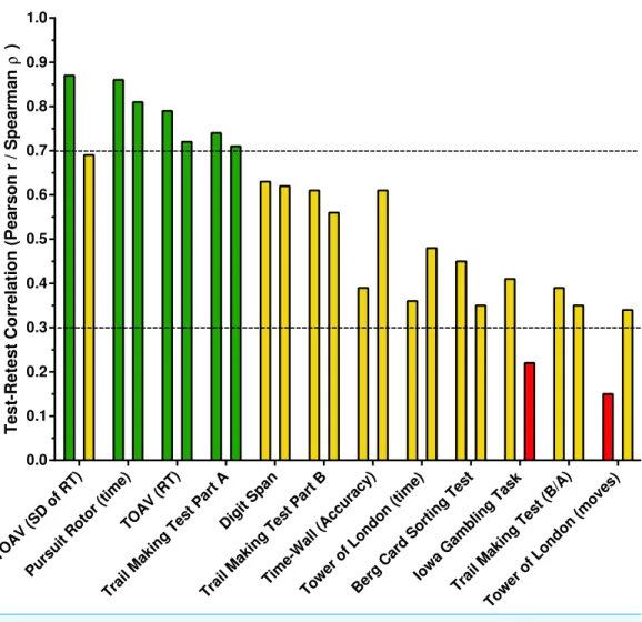 Figure 3 Test-retest correlations ranked from highest to lowest. For each Psychology Experiment Building Language Test, the Pearson r is listed first followed by the Spearman rho