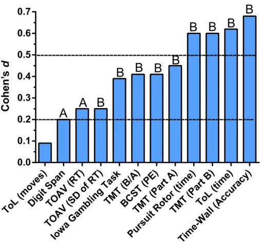 Figure 4 Change from the test to the retest, expressed as Cohen’s d measure of effect size, among young-adults completing the Psychology Experiment Building Language (PEBL) neurobehavioral test battery