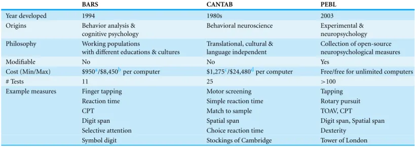 Table 3 Comparison of computerized neurobehavioral batteries. Behavioral Assessment and Research System (BARS); Cambridge Neuropsy- Neuropsy-chological Test Automated Battery (CANTAB); Continuous Performance Test (CPT), Maximum (Max); Minimum (Min); Psycho