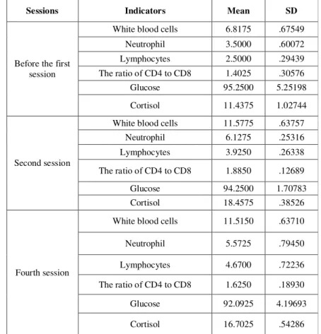 Table 3.Mean and standard deviation of immune system indicators inplacebo group in three periods 