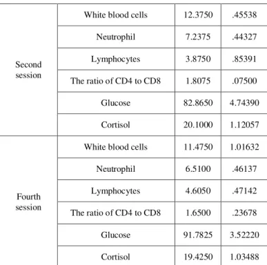 Table 4.Mean and standard deviation of immune system indicators in control group in three periods 