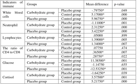 Table  5  shows  that  there  is  not  any  significant  difference  among  carbohydrate,  placebo,  and  control  groups before the first session