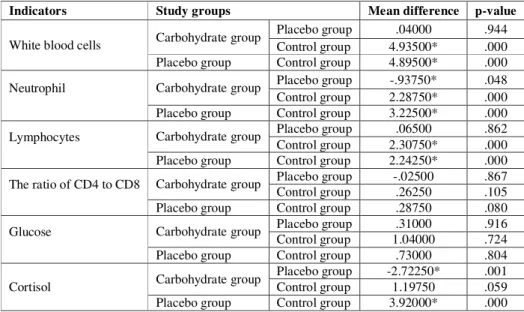 Table 7.Comparison of three study groups after fourth session 