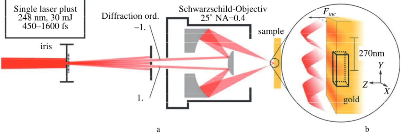 Fig. 1. Mask projection setup for a periodic surface structuring of an area of 40 µm. A sinusoidal interference   pattern with a period of 270 nm is obtained by using only the ± 1 st  diffraction orders (a)