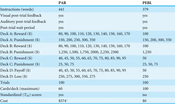 Table 1 A comparison of the Bechara IGT distributed by Psychological Assessment Resources (PAR) and the Mueller and Bull IGT distributed with version 0.14 of the Psychology Experiment Building Language (PEBL).