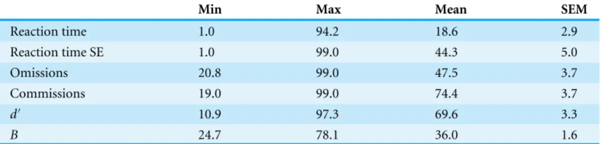 Table 2 Age and sex corrected percentiles of the participants ( N = 44) on the Conner’s Continuous Performance Test.