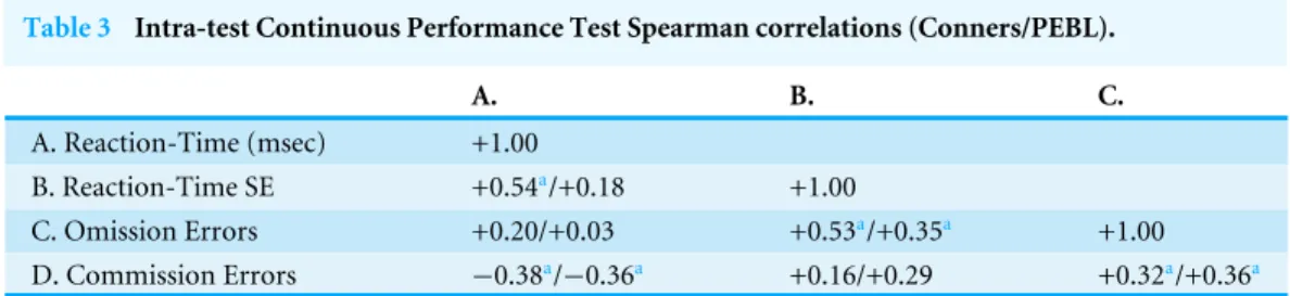 Table 3 Intra-test Continuous Performance Test Spearman correlations (Conners/PEBL). A