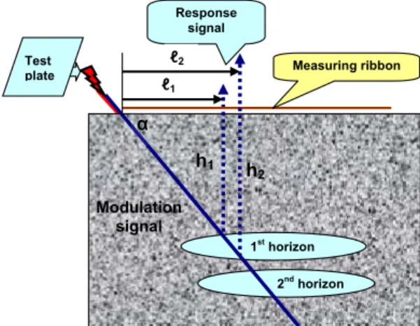 Figure 10. Diagram for measuring the parameters of deposit occur- occur-rence.