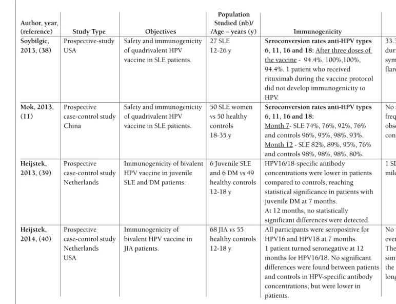 tAble II. HumAn pApIllomAvIrus vAccIne In rHeumAtIc pAtIents