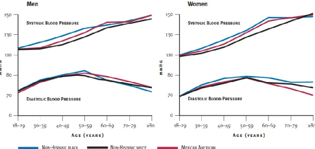 Figura 1. Pressão arterial sistólica e diastólica médias em função da idade e raça/etnia para  homens e mulheres (população dos EUA com idade  ≥ 18 anos).[3] 