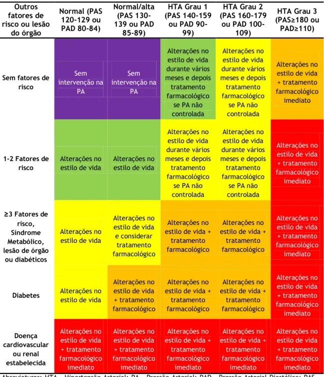Tabela  4.  Início  do  tratamento  anti-hipertensor,  adaptado  de  Recomendações  de  bolso  da  European Society of Cardiology.[7] 