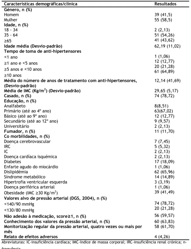 Tabela  6.  Características  demográficas  e  clínicas e  dados  recolhidos  na  entrevista  realizada  (n=94)