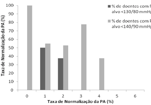 Figura 5. Taxa de normalização da PA em função do número de medicamentos anti- anti-hipertensores prescritos