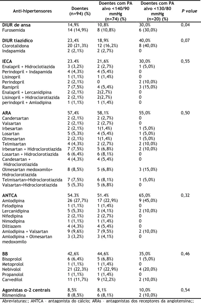 Tabela 9. Anti-hipertensores prescritos.  Anti-hipertensores  Doentes  (n=94) (%)  Doentes com PA alvo &lt;140/90  mmHg  (n=74) (%)  Doentes com PA alvo &lt;130/80 mmHg (n=20) (%)  P value  DIUR de ansa  Furosemida  14,9%  14 (14,9%)  10,8%  8 (10,8%)  30,