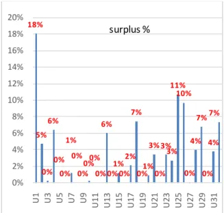 Figure 5: Surplus at each unit 