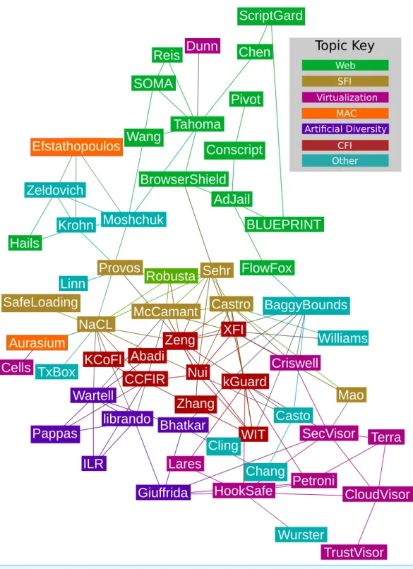 Figure 2 The citation graph for the papers in our set. The colors represent clusters based on topics of interest (modularity = 0.33)