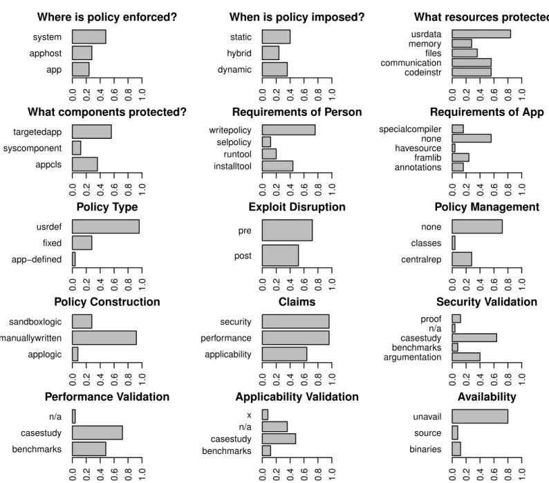 Figure 4 Breakdown of the representation of all codes for papers that emphasize user-defined policies