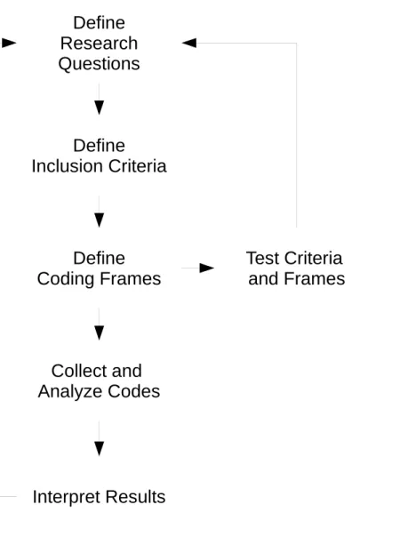 Figure 1 The iterative process used to define research questions, build a dataset, and interpret the set to answer the questions